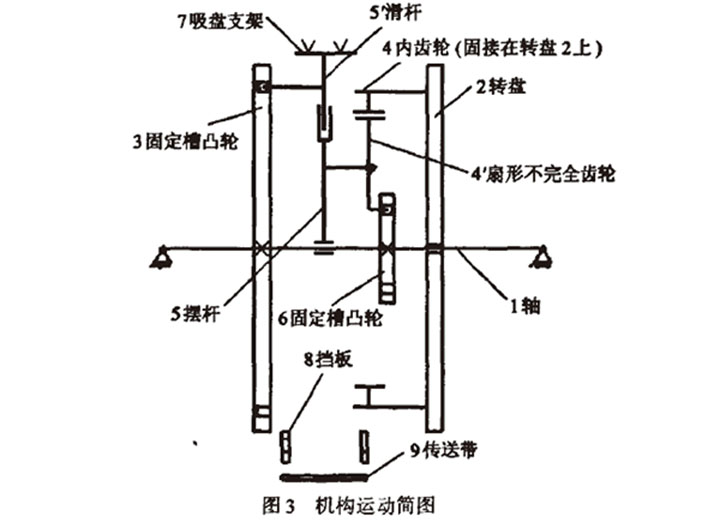 自動高速裝盒機開盒機構運動簡圖